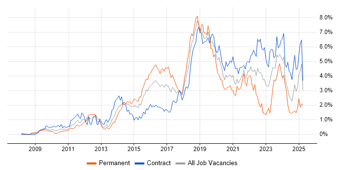 Job vacancy trend for PowerShell in Wiltshire Job vacancy trend for PowerShell in Wiltshire