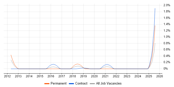 Job vacancy trend for Predictive Analysis in Wiltshire