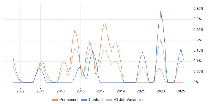 Job vacancy trend for Predictive Modelling in Wiltshire