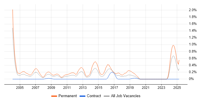 Job vacancy trend for Presales Consultant in Wiltshire Job vacancy trend for Presales Consultant in Wiltshire