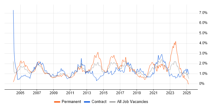 Job vacancy trend for Presentation Skills in Wiltshire Job vacancy trend for Presentation Skills in Wiltshire