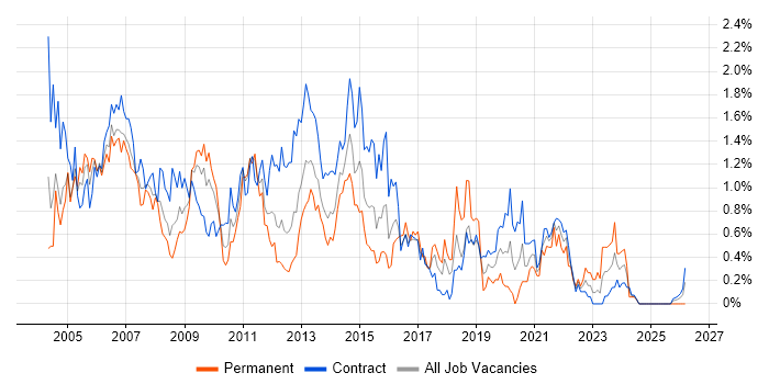 PRINCE job vacancy trend in Wiltshire