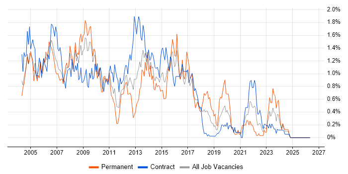 PRINCE2 Certification job vacancy trend in Wiltshire