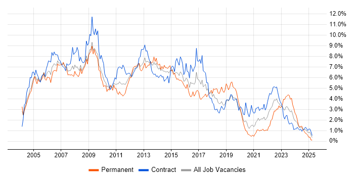 Job vacancy trend for PRINCE2 in Wiltshire Job vacancy trend for PRINCE2 in Wiltshire