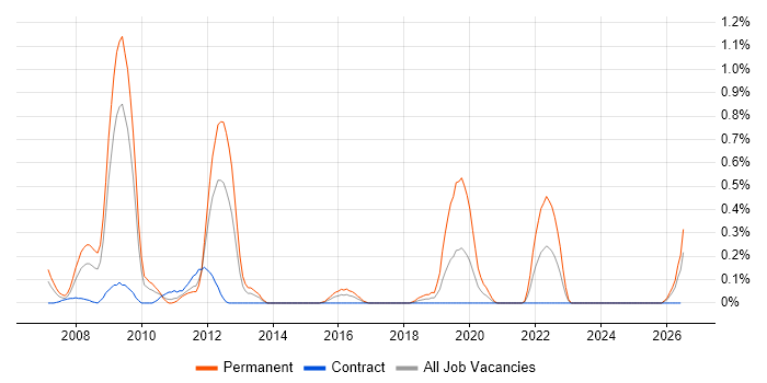 Principal Developer job vacancy trend in Wiltshire