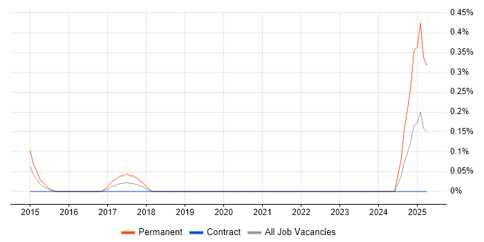 Job vacancy trend for Principal Security Architect in Wiltshire Job vacancy trend for Principal Security Architect in Wiltshire