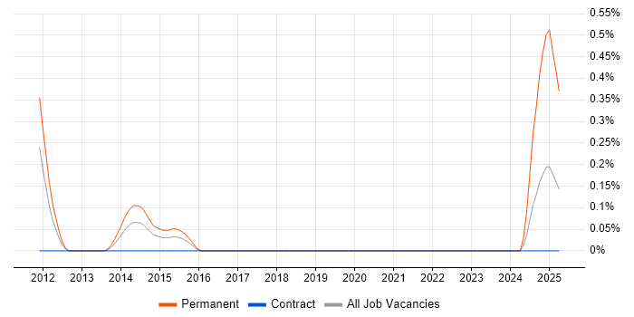 Job vacancy trend for Principle of Least Privilege in Wiltshire Job vacancy trend for Principle of Least Privilege in Wiltshire