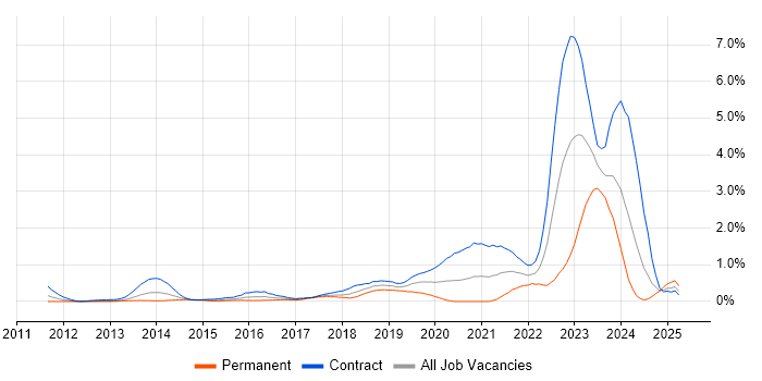 Job vacancy trend for Private Cloud in Wiltshire Job vacancy trend for Private Cloud in Wiltshire