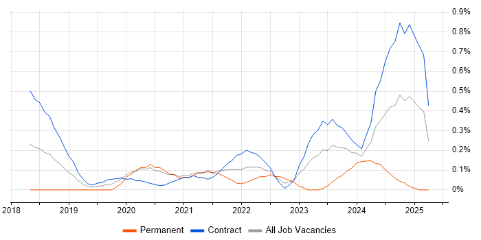 Job vacancy trend for Privileged Access Management in Wiltshire Job vacancy trend for Privileged Access Management in Wiltshire