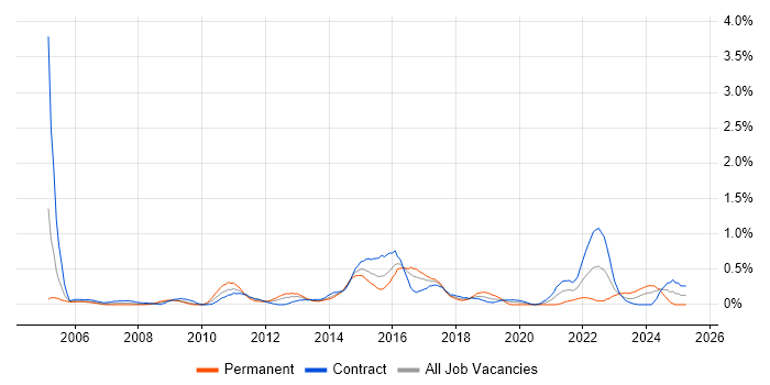 Job vacancy trend for Proactive Management in Wiltshire Job vacancy trend for Proactive Management in Wiltshire
