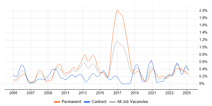 Job vacancy trend for Proactive Monitoring in Wiltshire