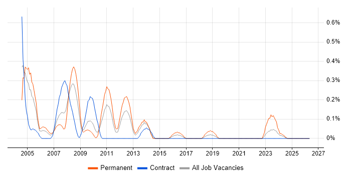 Problem Analyst job vacancy trend in Wiltshire