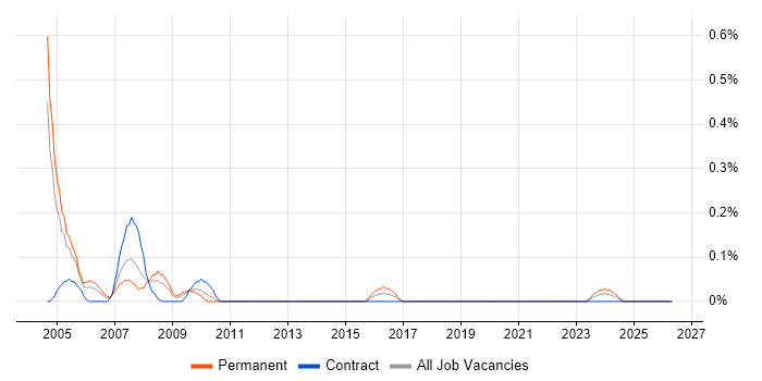 Problem Management Analyst job vacancy trend in Wiltshire