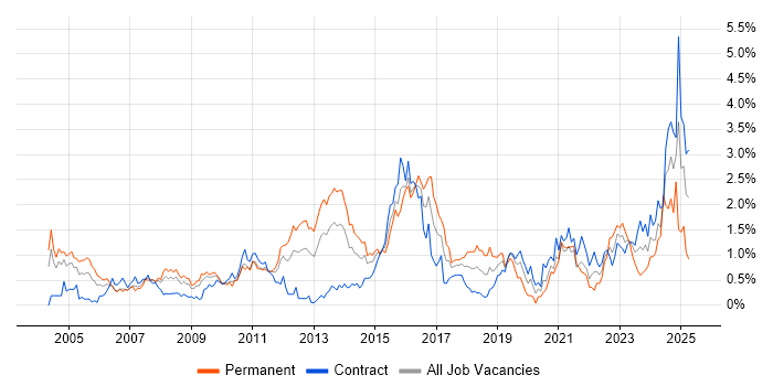 Job vacancy trend for Problem Management in Wiltshire Job vacancy trend for Problem Management in Wiltshire