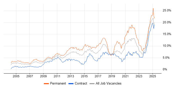 Job vacancy trend for Problem-Solving in Wiltshire