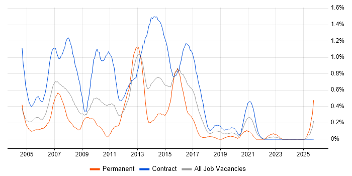 Process Analyst job vacancy trend in Wiltshire