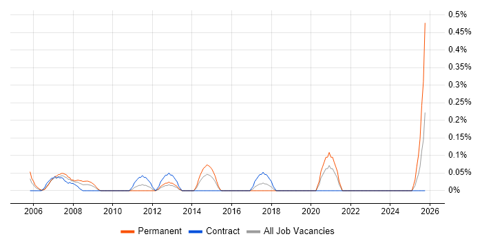 Process Improvement Analyst job vacancy trend in Wiltshire