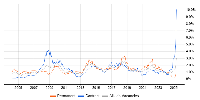 Job vacancy trend for Process Improvement in Wiltshire Job vacancy trend for Process Improvement in Wiltshire