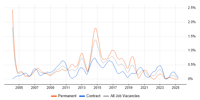 Job vacancy trend for Process Management in Wiltshire Job vacancy trend for Process Management in Wiltshire
