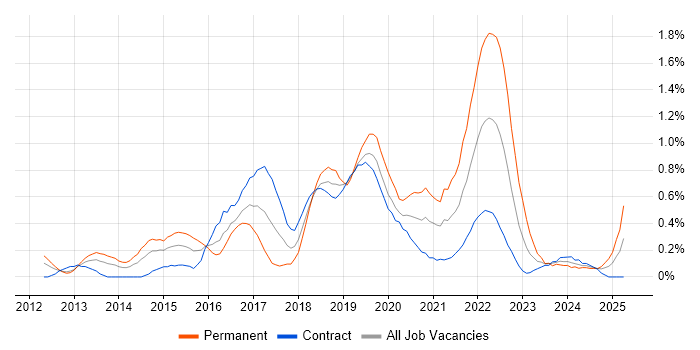 Job vacancy trend for Product Backlog in Wiltshire Job vacancy trend for Product Backlog in Wiltshire