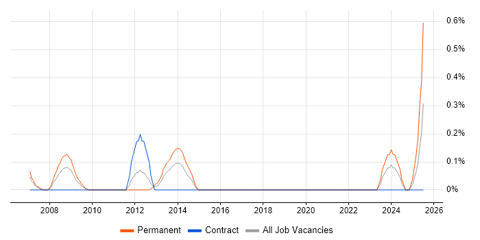 Job vacancy trend for Product Developer in Wiltshire
