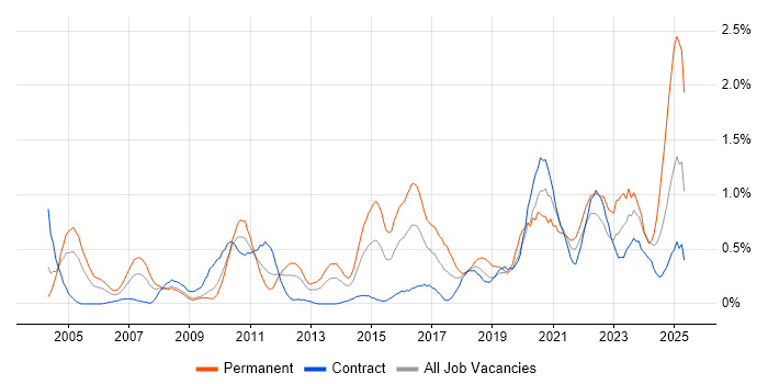 Job vacancy trend for Product Management in Wiltshire Job vacancy trend for Product Management in Wiltshire