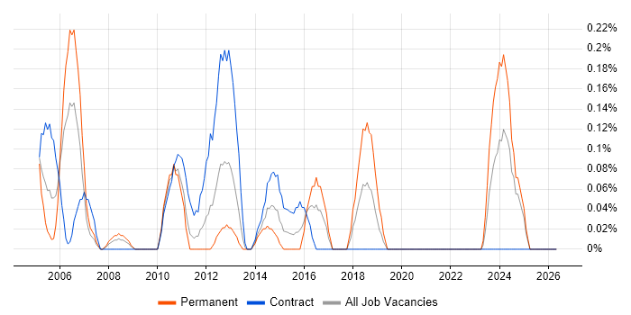 Product Marketing job vacancy trend in Wiltshire