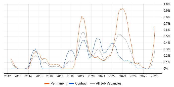 Product Owner job vacancy trend in Wiltshire