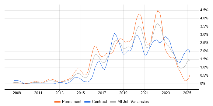 Job vacancy trend for Product Ownership in Wiltshire Job vacancy trend for Product Ownership in Wiltshire