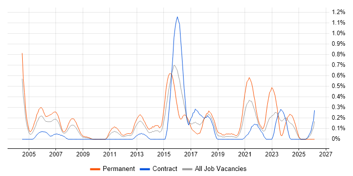 Product Requirements job vacancy trend in Wiltshire