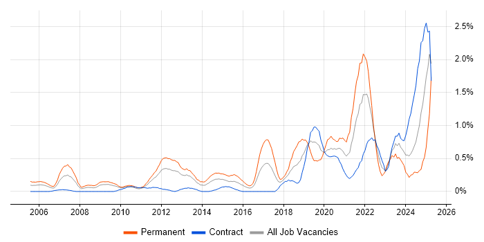 Job vacancy trend for Product Roadmap in Wiltshire Job vacancy trend for Product Roadmap in Wiltshire