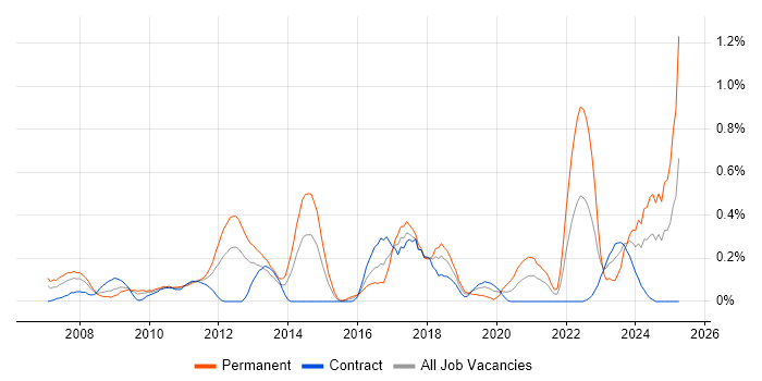 Job vacancy trend for Product Strategy in Wiltshire Job vacancy trend for Product Strategy in Wiltshire