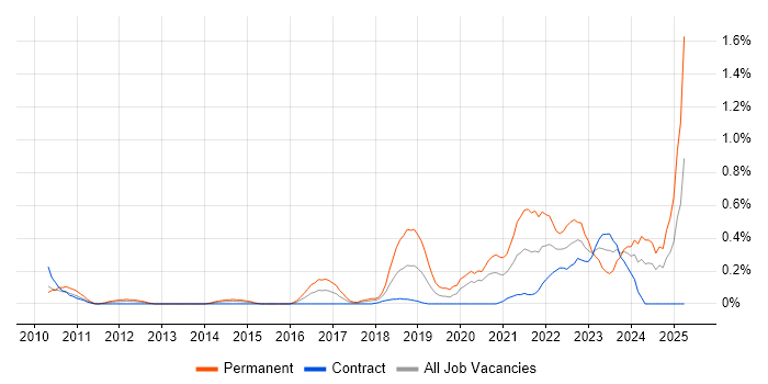 Job vacancy trend for Product Vision in Wiltshire Job vacancy trend for Product Vision in Wiltshire