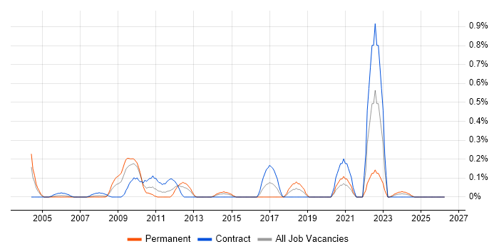 Production Planning job vacancy trend in Wiltshire