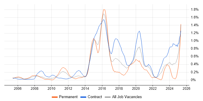 Job vacancy trend for Programme Delivery in Wiltshire Job vacancy trend for Programme Delivery in Wiltshire