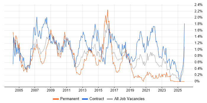 Programme Manager job vacancy trend in Wiltshire