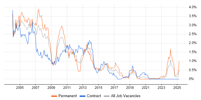 Job vacancy trend for Programmer in Wiltshire