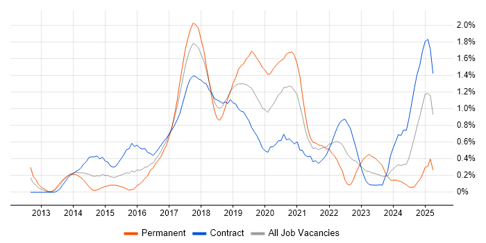 Job vacancy trend for Progress Chef in Wiltshire Job vacancy trend for Progress Chef in Wiltshire