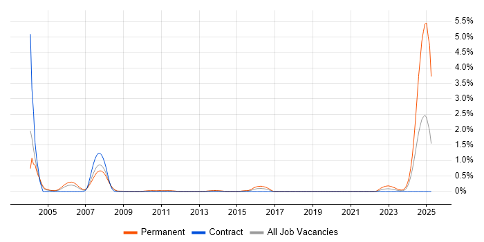 Job vacancy trend for Progress Developer in Wiltshire