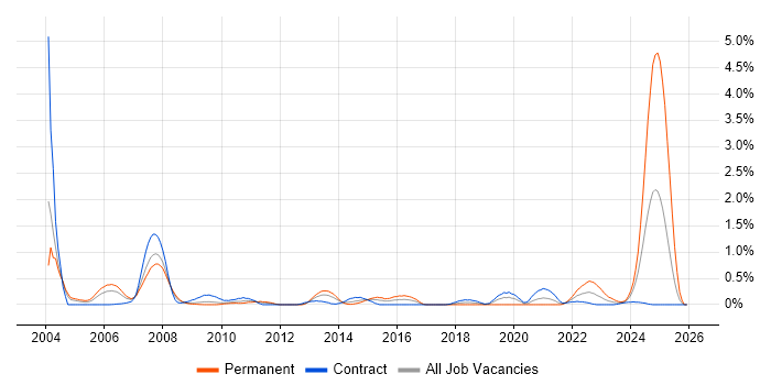 Progress job vacancy trend in Wiltshire