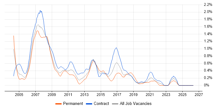 Project Analyst job vacancy trend in Wiltshire
