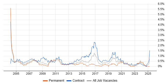 Job vacancy trend for Project Coordinator in Wiltshire Job vacancy trend for Project Coordinator in Wiltshire
