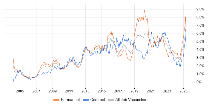 Job vacancy trend for Project Delivery in Wiltshire Job vacancy trend for Project Delivery in Wiltshire