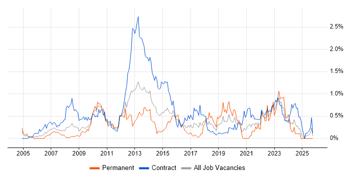 Project Governance job vacancy trend in Wiltshire