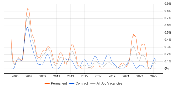 Job vacancy trend for Project Leader in Wiltshire Job vacancy trend for Project Leader in Wiltshire