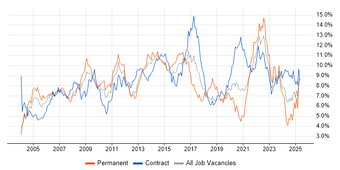 Job vacancy trend for Project Management in Wiltshire Job vacancy trend for Project Management in Wiltshire