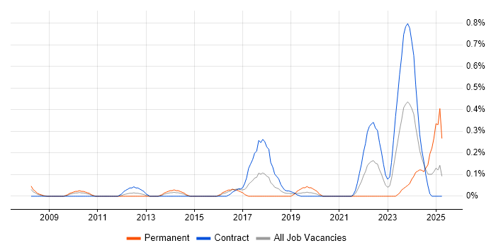 Job vacancy trend for Project Roadmap in Wiltshire Job vacancy trend for Project Roadmap in Wiltshire