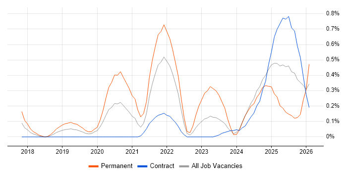 Prometheus job vacancy trend in Wiltshire