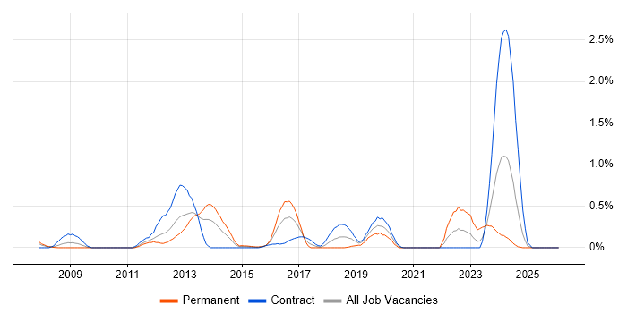 Protective Monitoring job vacancy trend in Wiltshire
