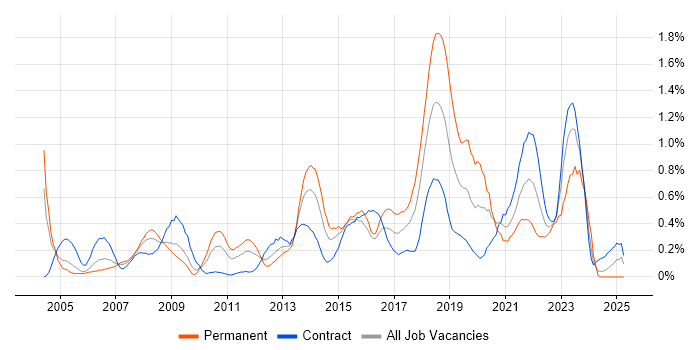Job vacancy trend for Prototyping in Wiltshire Job vacancy trend for Prototyping in Wiltshire